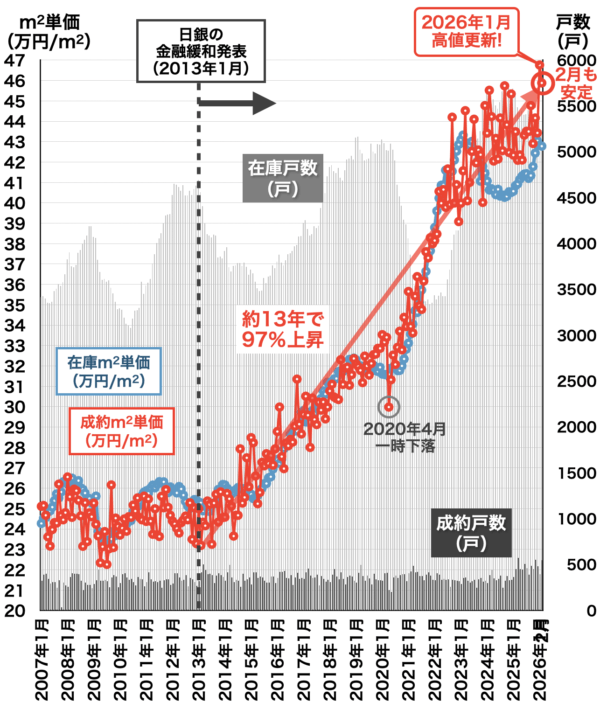 中古マンション相場推移(埼玉)2026年3月