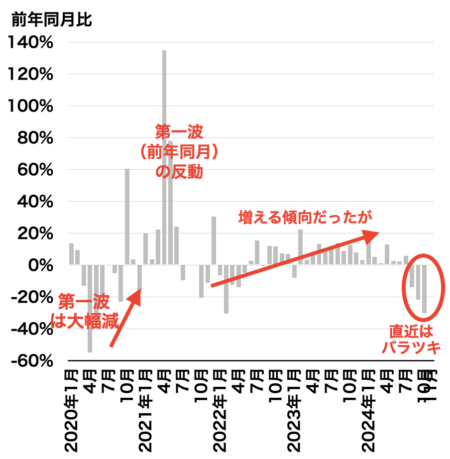 中古マンション成約戸数の推移（都心3区）2024年12月