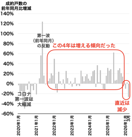 市内6区成約戸数2026年4月