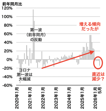 中古マンション成約戸数の推移（東京都）2026年6月