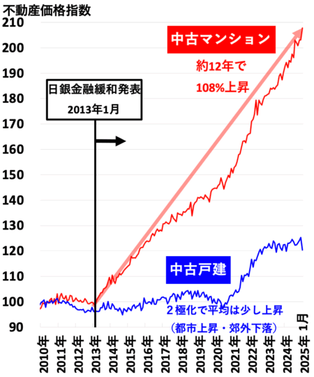 不動産価格指数（南関東）2025年5月