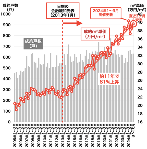 名古屋市内の中古マンション売買相場2024年10月