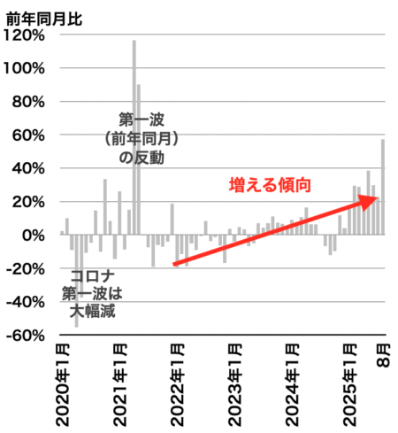 中古マンション成約戸数の推移（東京都）2025年9月