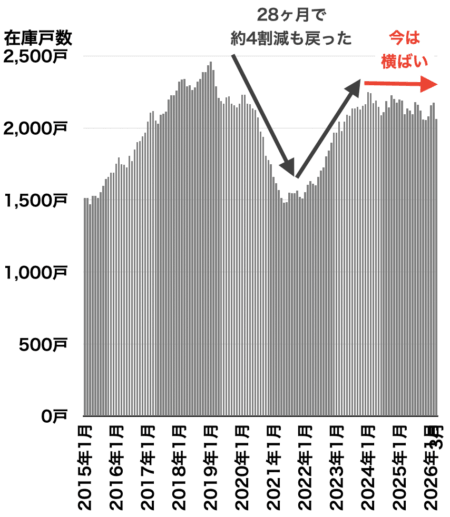 川崎の中古マンション在庫戸数の推移2026年4月