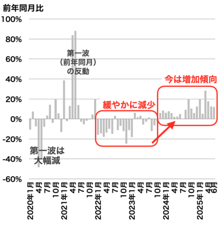 中古マンション成約戸数の推移（千葉県）2025年7月