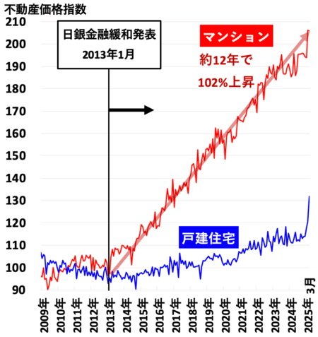 不動産価指数（愛知県）2025年7月