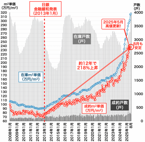 都心3区中古マンション相場2025年9月