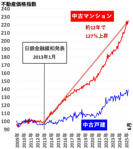 不動産価格指数（東京）2025年10月