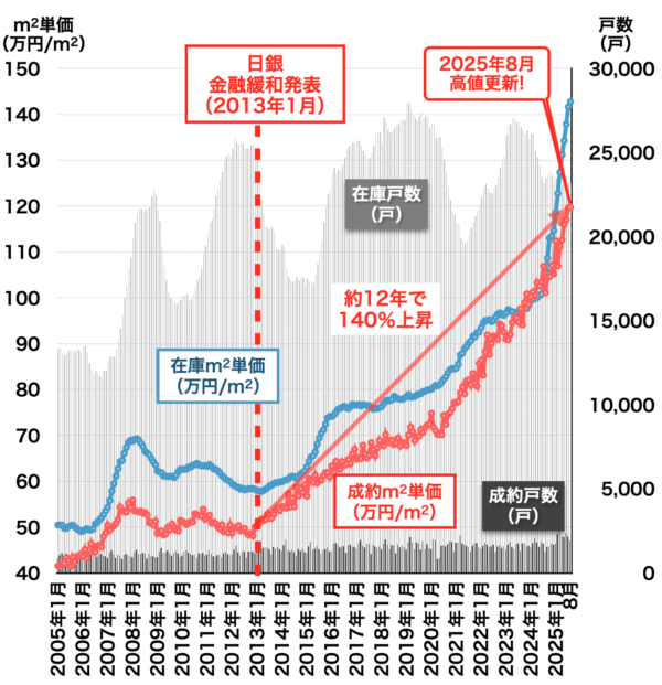 中古マンション価格の推移（東京都）2025年9月