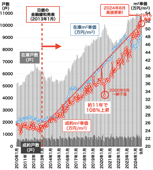 中古マンション価格と戸数（大阪府）2024年10月