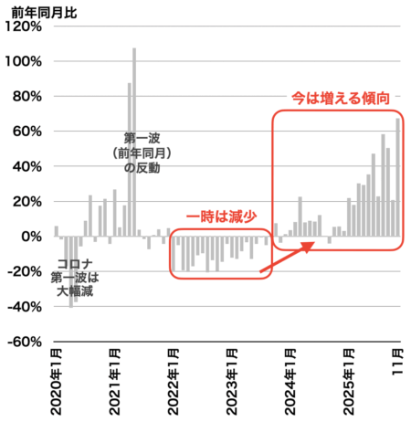成約戸数の推移(埼玉)2025年12月