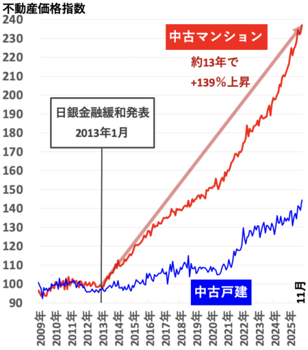 不動産価格指数（東京）2026年3月