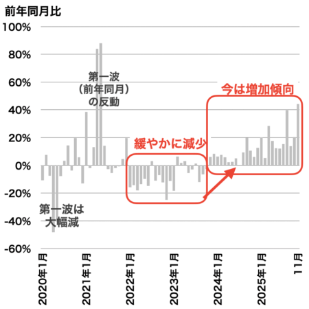 中古マンション成約戸数の推移(千葉県)2025年12月