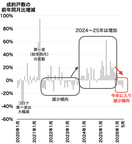 大阪府成約戸数の推移2026年6月