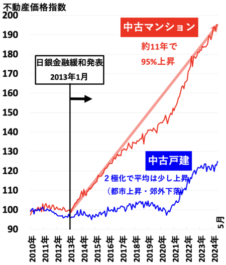 不動産価格指数（南関東）2024年9月