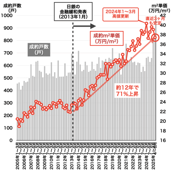 名古屋市内の中古マンション売買相場2025年7月