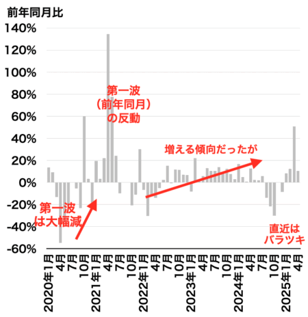 中古マンション成約戸数の推移（都心3区）2025年5月