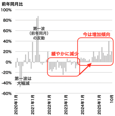 中古マンション成約戸数の推移(千葉県)2025年11月
