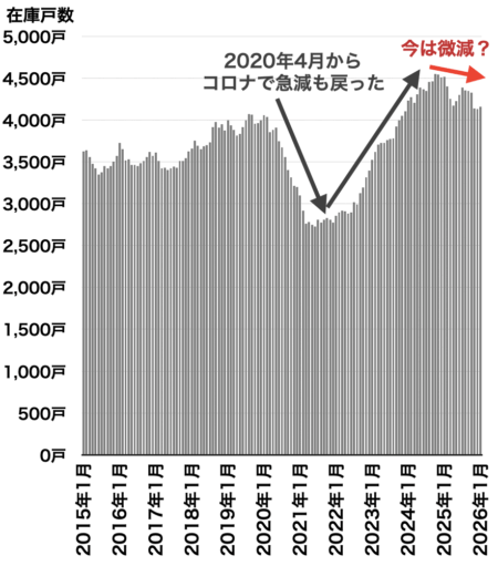 中古マンション在庫戸数の推移（千葉県）2026年2月