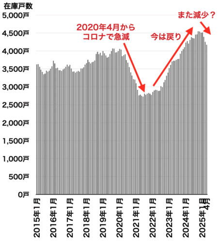 中古マンション在庫戸数の推移（千葉県）2025年5月