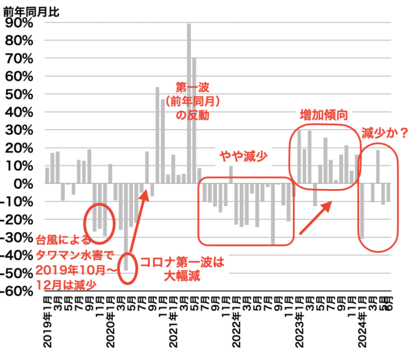 川崎の中古マンション成約戸数の推移2024年7月