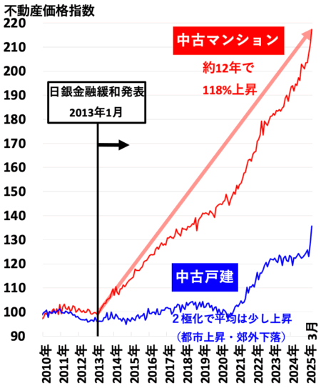 不動産価格指数（南関東）2025年7月