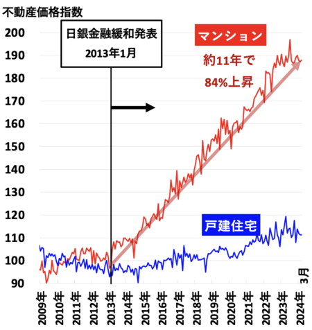 不動産価格指数（愛知県）2024年7月