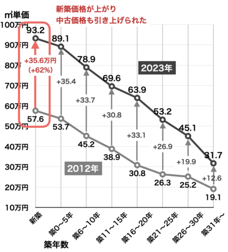 新築・中古マンションの価格の変化（神奈川県・2012年→2023年）