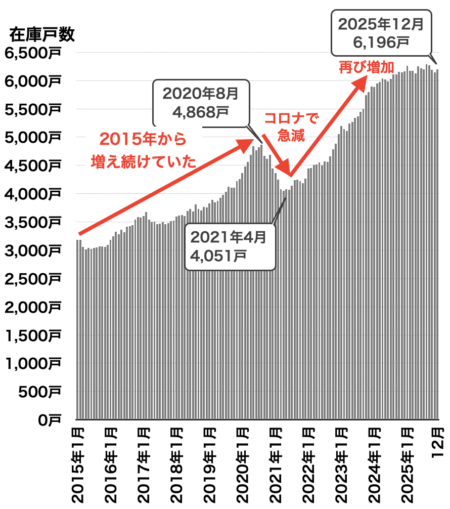 愛知県の中古マンション在庫戸数2026年1月