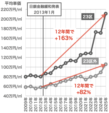 新築分譲マンション価格の推移（東京23区と区外の比較）2025