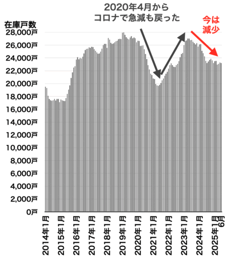 中古マンション在庫戸数の推移（東京都）2025年7月