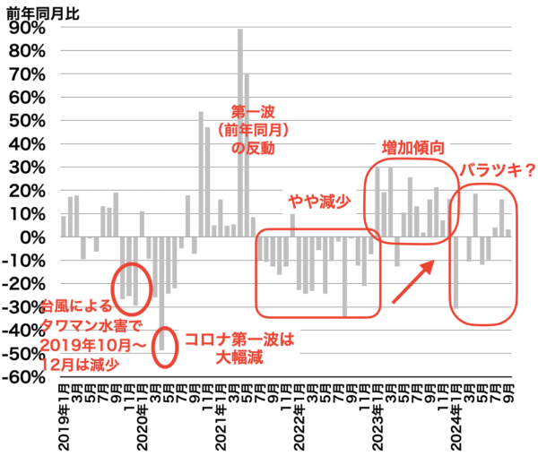 川崎の中古マンション成約戸数の推移2024年10月