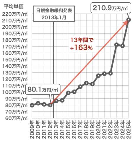 新築分譲マンション価格の推移（東京23区）2025
