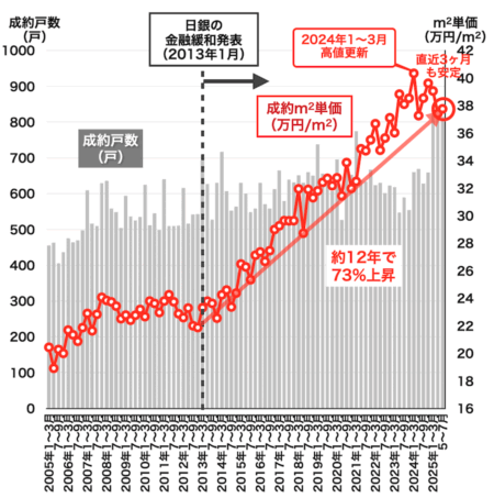 名古屋市内の中古マンション売買相場2025年8月