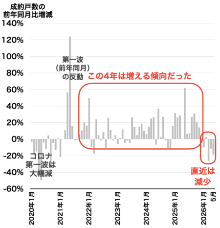 市内6区成約戸数2026年6月