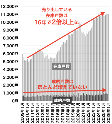 大阪府の中古マンション在庫と売出し戸数の推移2026年2月