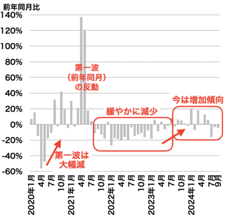 横浜の中古マンション成約戸数の推移2024年10月