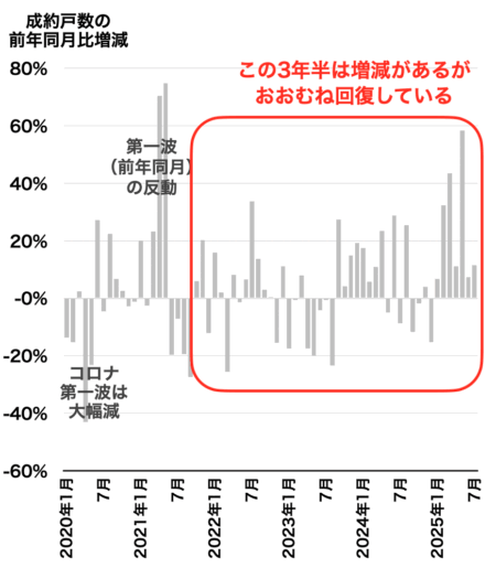 市内18区の成約戸数推移2025年8月