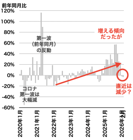 中古マンション成約戸数の推移（東京都）2026年3月