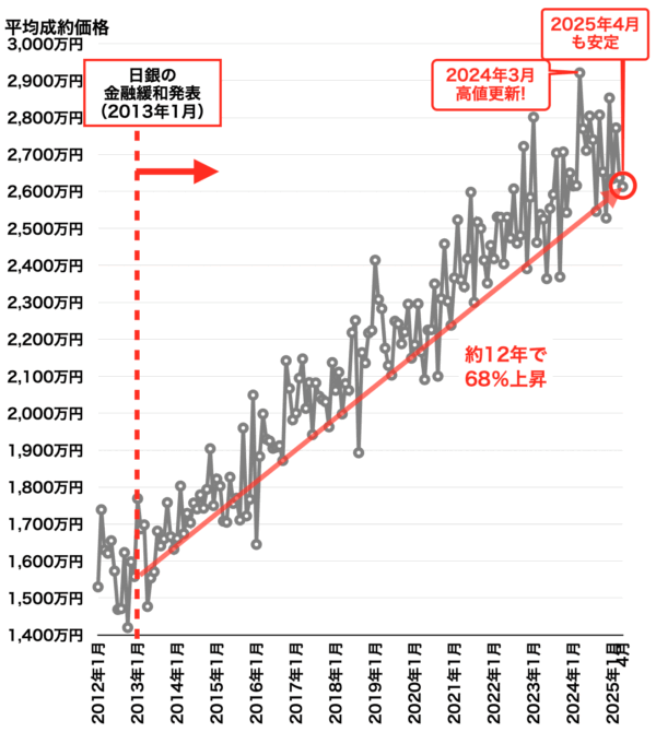 近畿圏市況レポート（大阪市18区）2025年5月