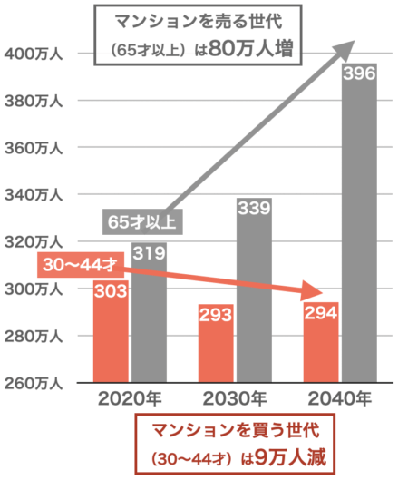 東京都の年齢別人口推移2023