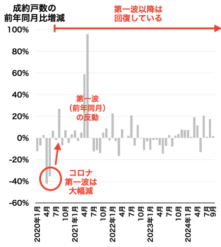 大阪府成約戸数の推移2024年10月