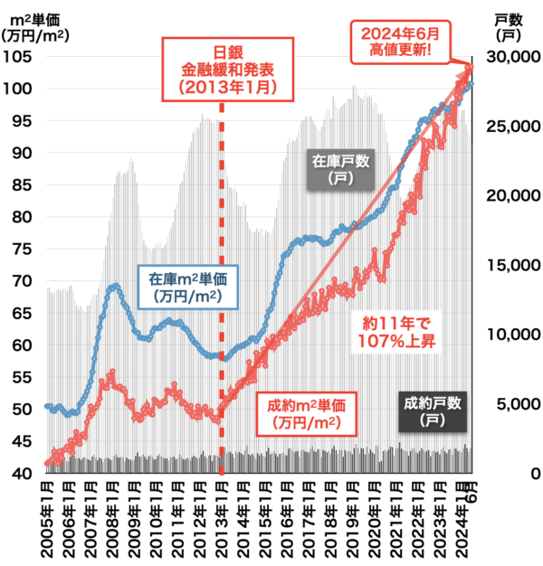 中古マンション価格の推移（東京都）2024年7月