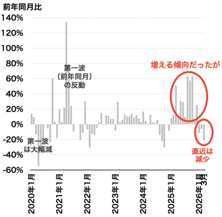 中古マンション成約戸数の推移（都心3区）2026年4月