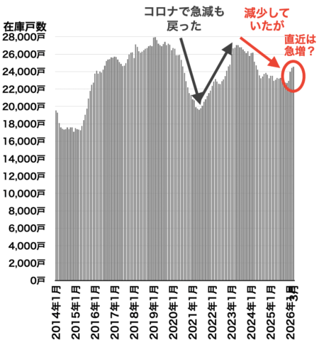 中古マンション在庫戸数の推移（東京都）2026年4月