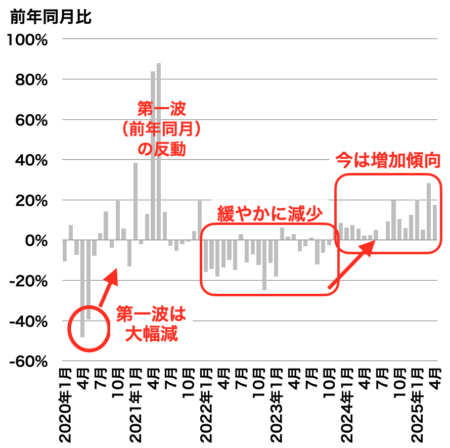 中古マンション成約戸数の推移（千葉県）2025年5月