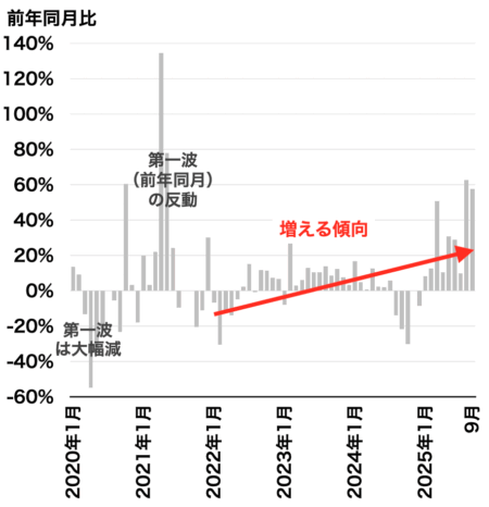 中古マンション成約戸数の推移（都心3区）2025年10月