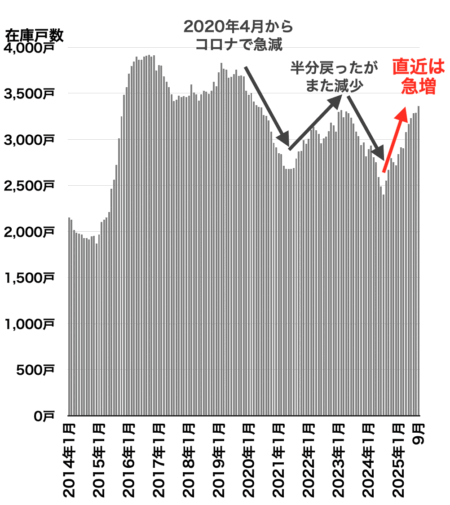 在庫戸数の推移（都心3区）2025年10月