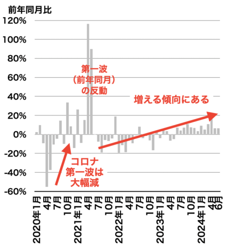 中古マンション成約戸数の推移（東京都）2024年7月