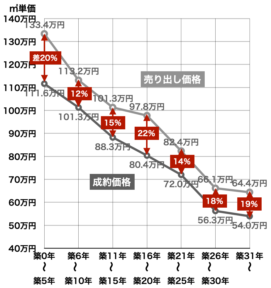 東京2021年マンション売り出し価格と成約価格の差